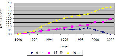 Графическая иллюстрация динамики по основным возрастным группам населения Азербайджана за 1990-2002 гг.