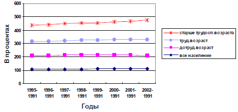Темпы роста возрастных групп населения Азербайджана за 1991-2002 гг.