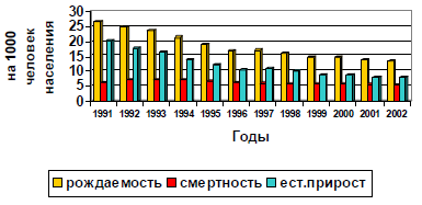 Динамика основных демографических показателей Азербайджана за 1991-2002гг.