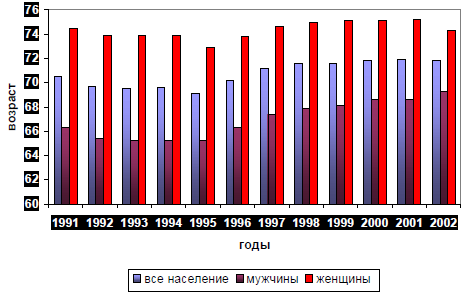 Ожидаемая продолжительность жизни при рождении ( возраст) за 1991-2002гг.