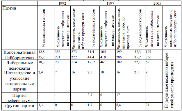 Таблица 2.1. Результаты парламентских выборов 1992, 1997 и 2005 гг. (исключая данные по Северной Ирландии) [19, 218]