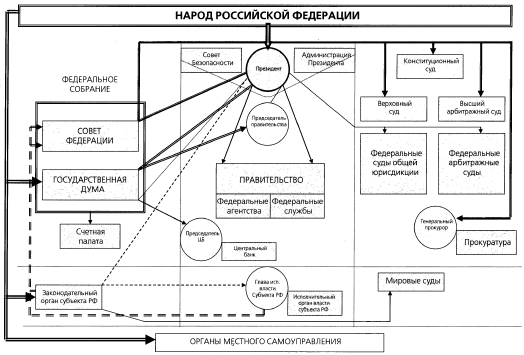 Рис. 2. Структура и порядок формирования органов государственной власти в РФ