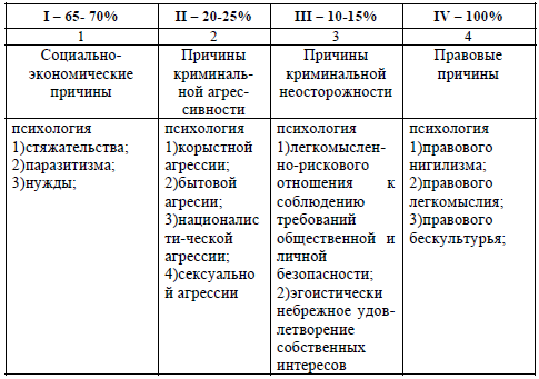 Таблица 1. Система основных причин и условий преступности в современной России