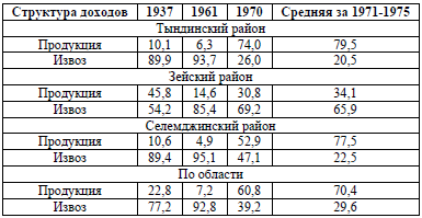 Таблица 1. Структура денежных доходов от оленеводства в колхозах Амурской области в 1937-1975 гг. (%)