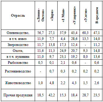 Таблица 2. Структура товарной продукции национальных колхозов Севера Амурской области за 1971-1975 гг., % к итогу*