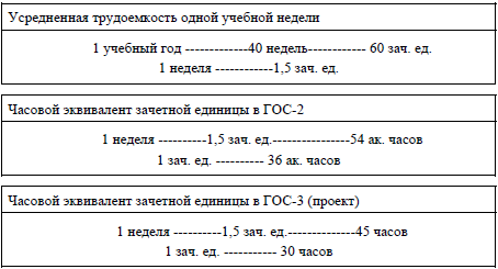 Таблица 1. Базовые соотношения, определяющие часовые эквиваленты зачетной единицы