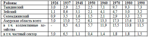Таблица 4. Динамика численности северных оленей Амурской области в 1926-2002 гг. (на конец года, голов)