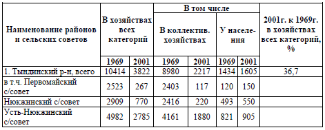 Таблица 5. Показатели численности северных оленей в Амурской области в национальных хозяйствах Севера и у населения в 1969 и 2001 гг. (на конец года, голов)