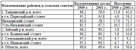 Таблица 6. Структура оленепоголовья Амурской области по формам собственности (на конец года, %)