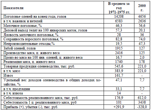 Таблица 7. Показатели развития северного оленеводства в национальных хозяйствах Амурской области в 1971-2000 гг.