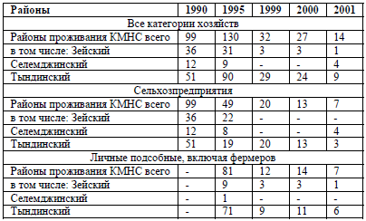 Таблица 8. Реализация северных оленей на убой в Амурской области в 1990-2001 гг. (живой вес, тонн)