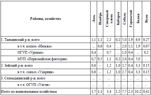 Таблица 10. Ресурсы основных видов госохотфонда национальных хозяйств Севера Амурской области по состоянию на март 2001 года (тыс. голов)