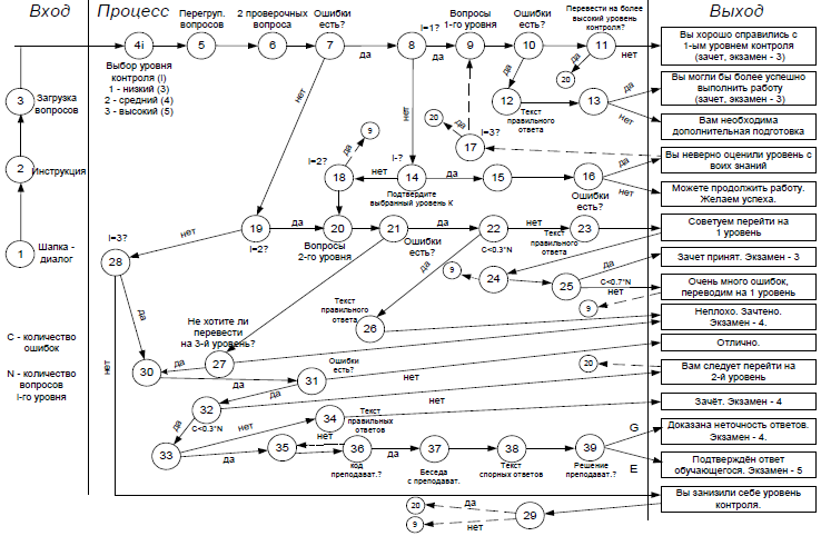 Рисунок 11. Граф алгоритма многоуровневого контроля