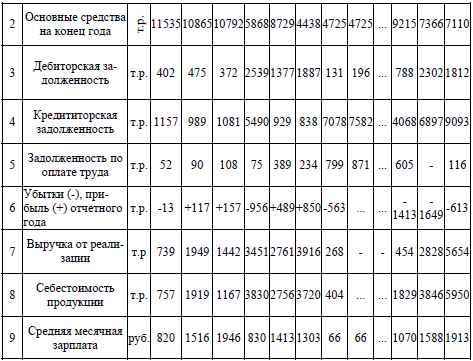 Таблица 15. Показатели финансово-экономического состояния северных национальных хозяйств Амурской области в 2000-2002 гг.