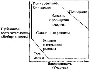 Схема 7. Типология режимов Роберта Даля