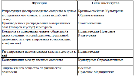 Таблица 2. Типы социальных институтов и их функции