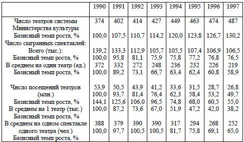Таблица 11. Показатели деятельности государственных театров Российской Федерации (на конец года)